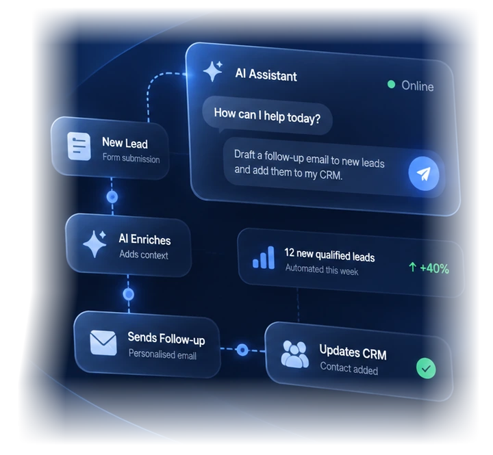 An automated workflow: a new lead comes in, an AI assistant adds context, sends a follow-up and updates the CRM